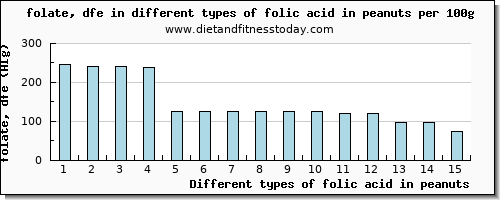 folic acid in peanuts folate, dfe per 100g